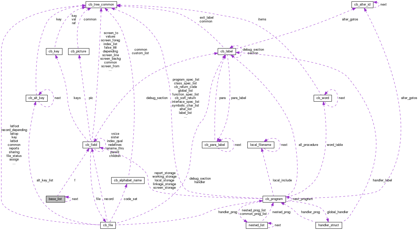 Collaboration graph