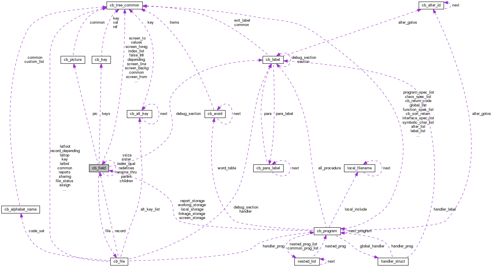 Collaboration graph