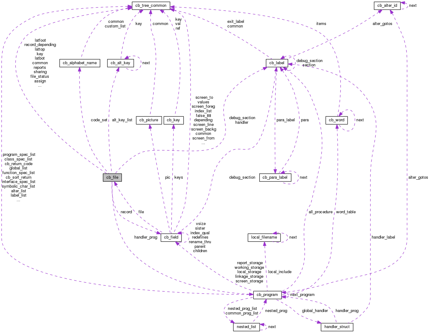 Collaboration graph