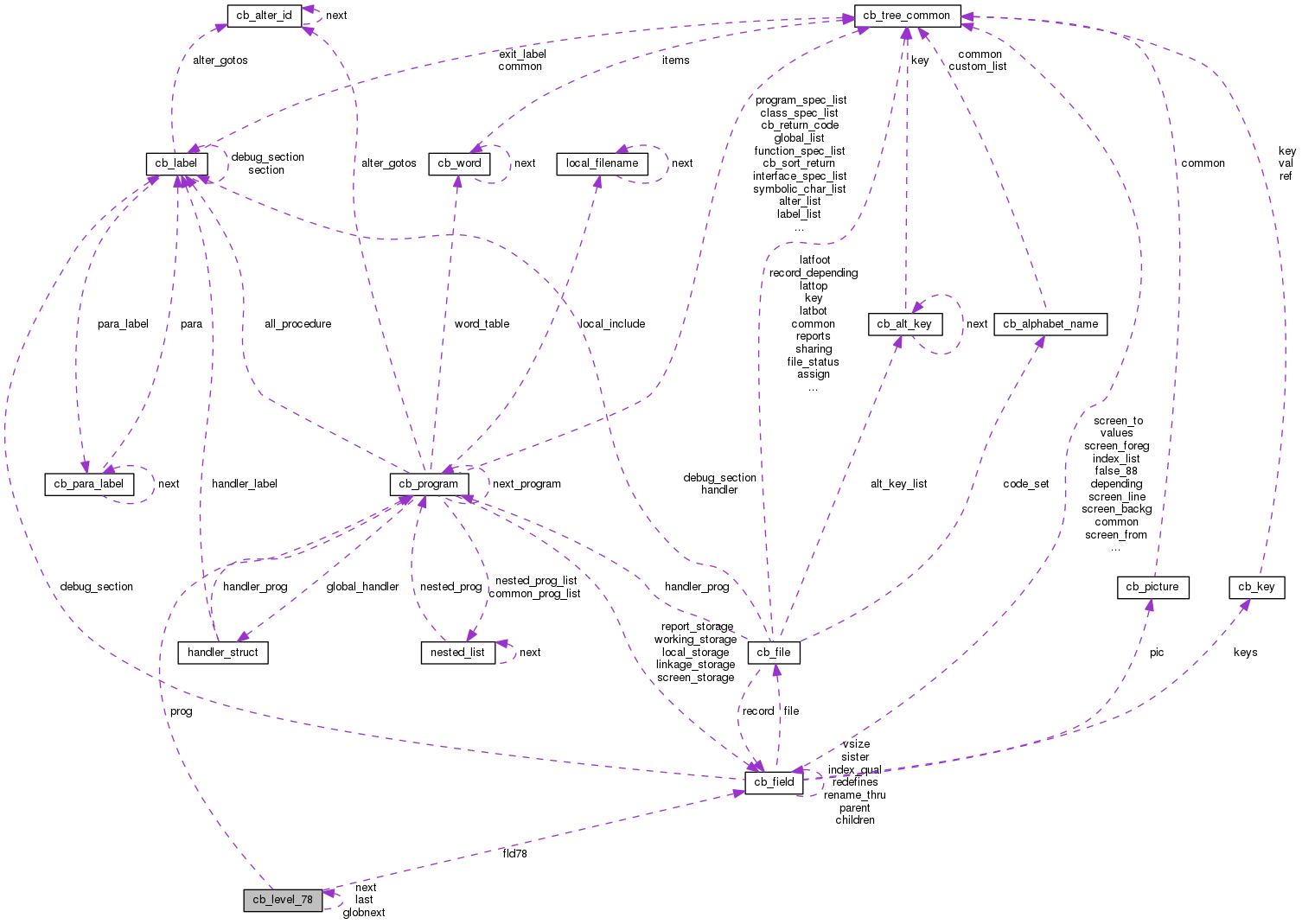 Collaboration graph