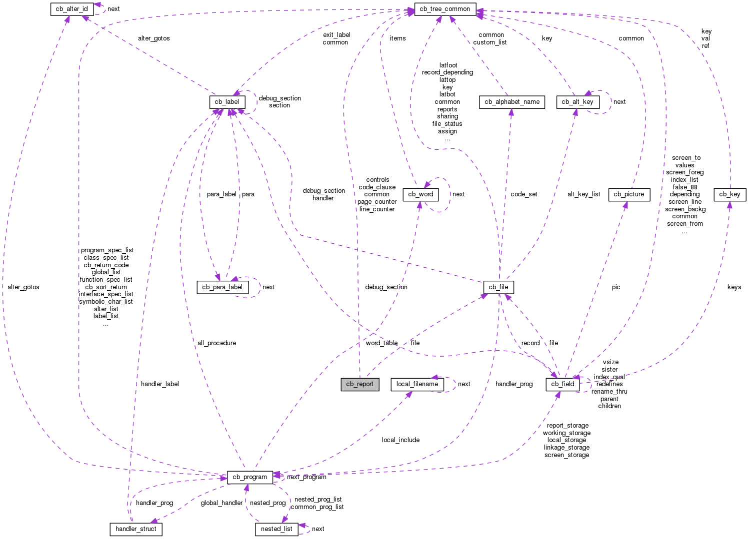 Collaboration graph