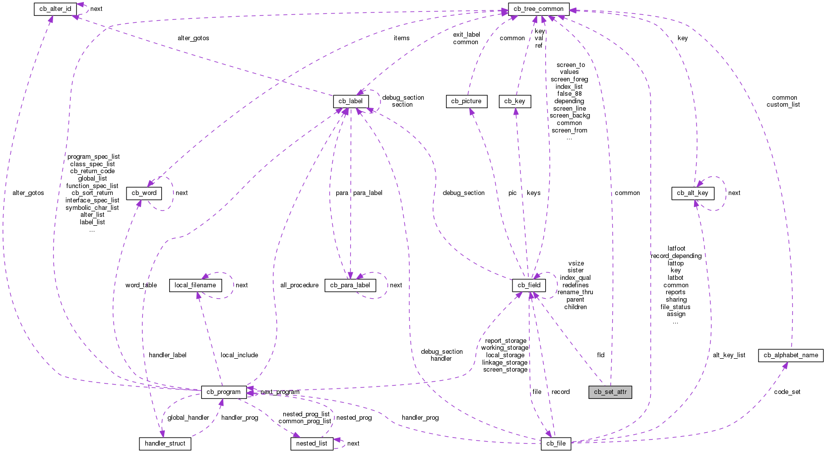 Collaboration graph