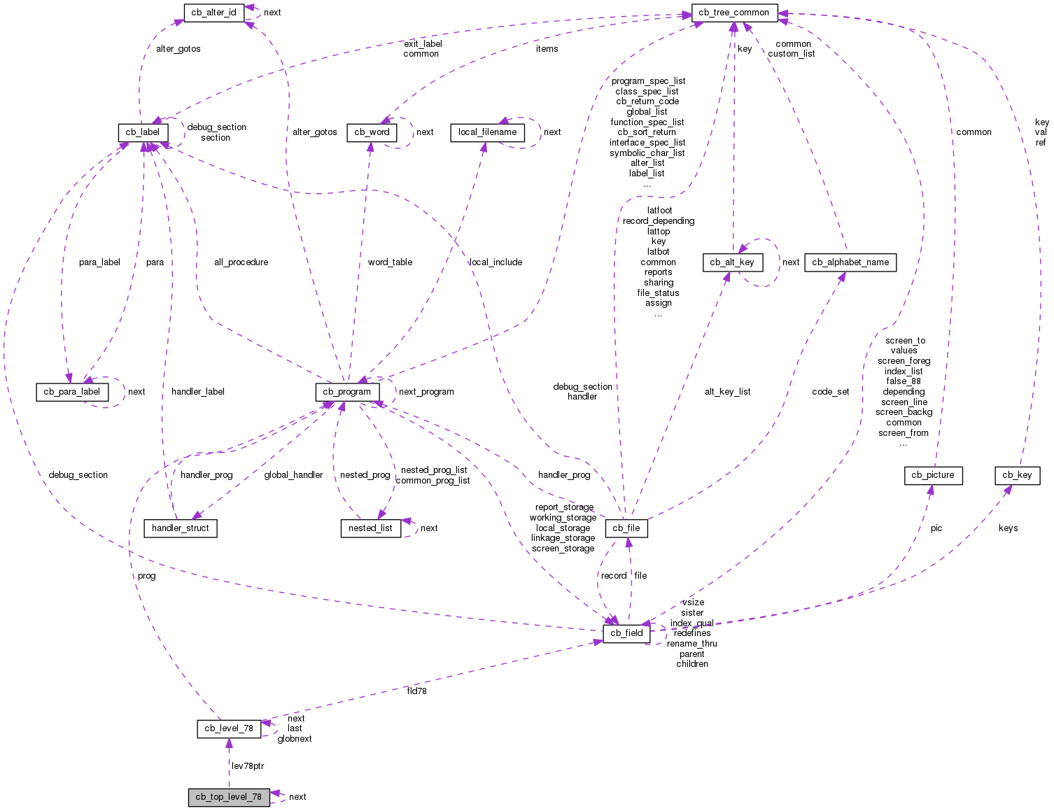 Collaboration graph