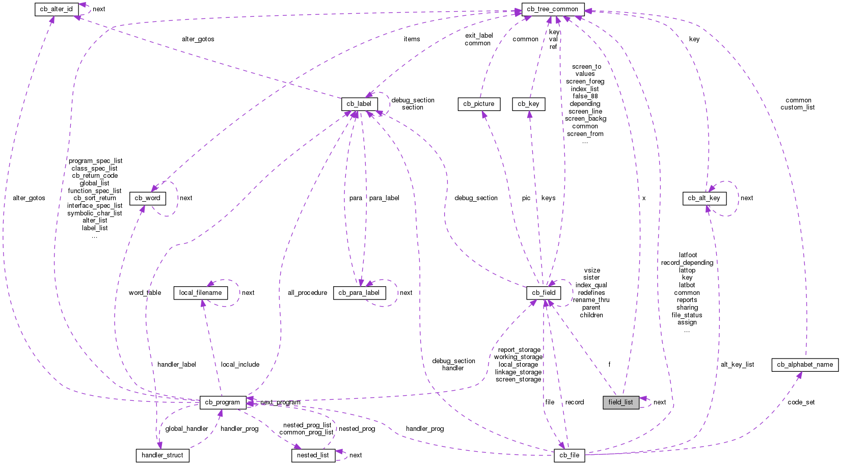 Collaboration graph