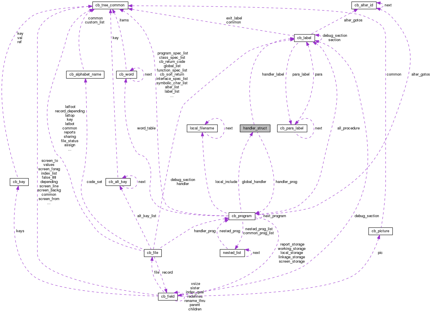 Collaboration graph