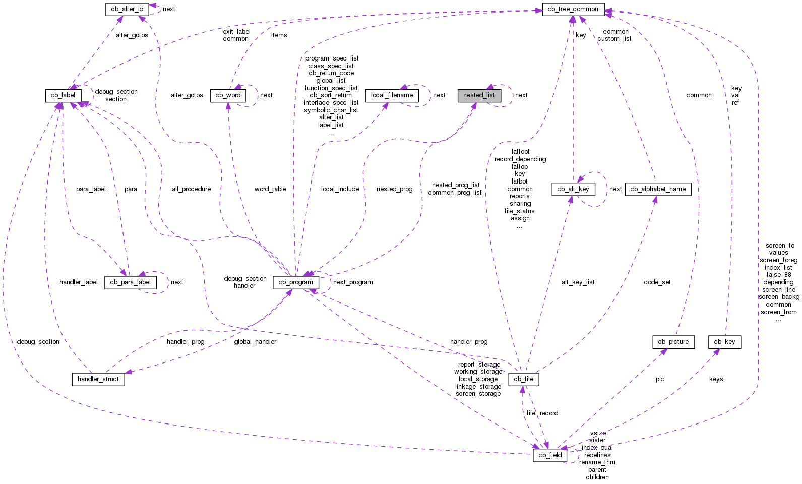 Collaboration graph